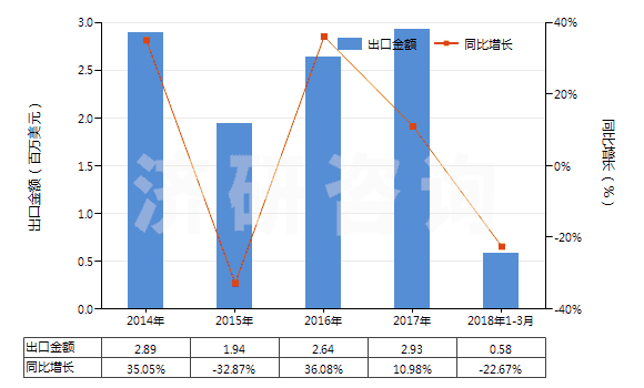 2014-2018年3月中國從油類提取的油膏(HS40029990)出口總額及增速統(tǒng)計(jì)